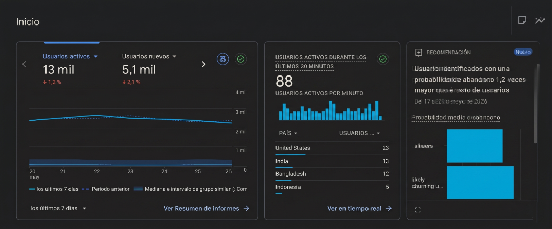 Google Analytics 4 Dashboard