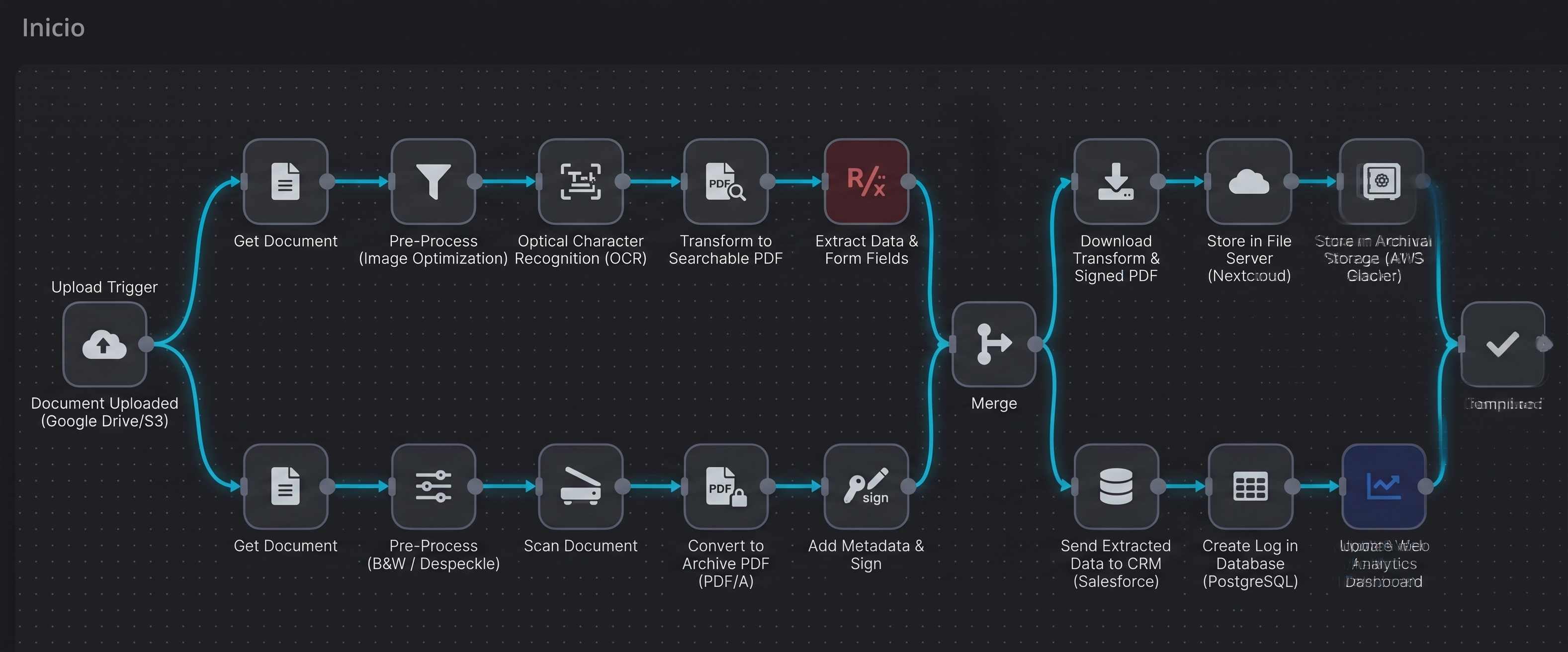 Automatización de procesos y flujos de trabajo con n8n